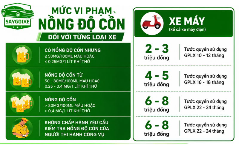 Mức phạt nồng độ cồn xe máy 2026